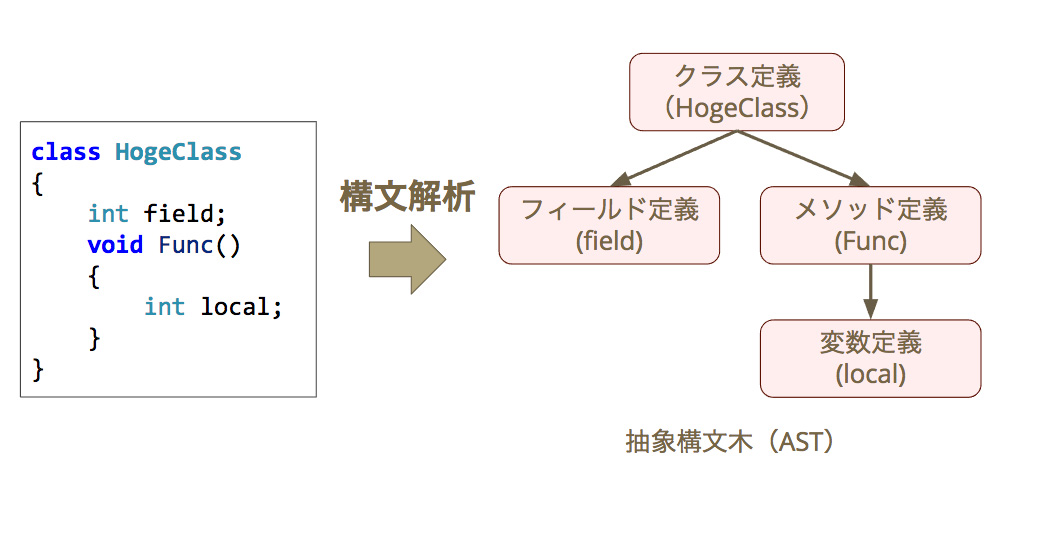 c#静的解析によるコーディング規約チェッカーを作った話