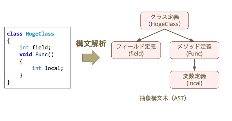 c#静的解析によるコーディング規約チェッカーを作った話