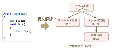c#静的解析によるコーディング規約チェッカーを作った話