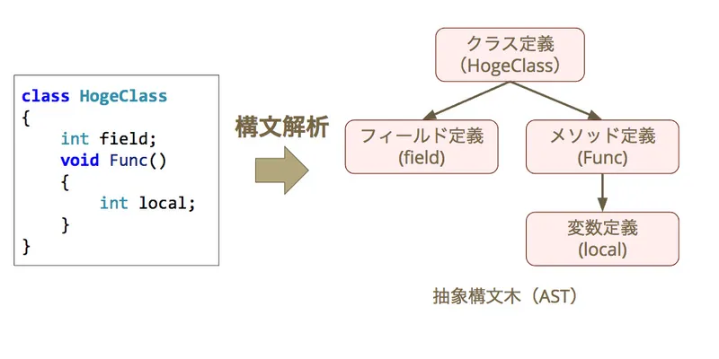 c#静的解析によるコーディング規約チェッカーを作った話