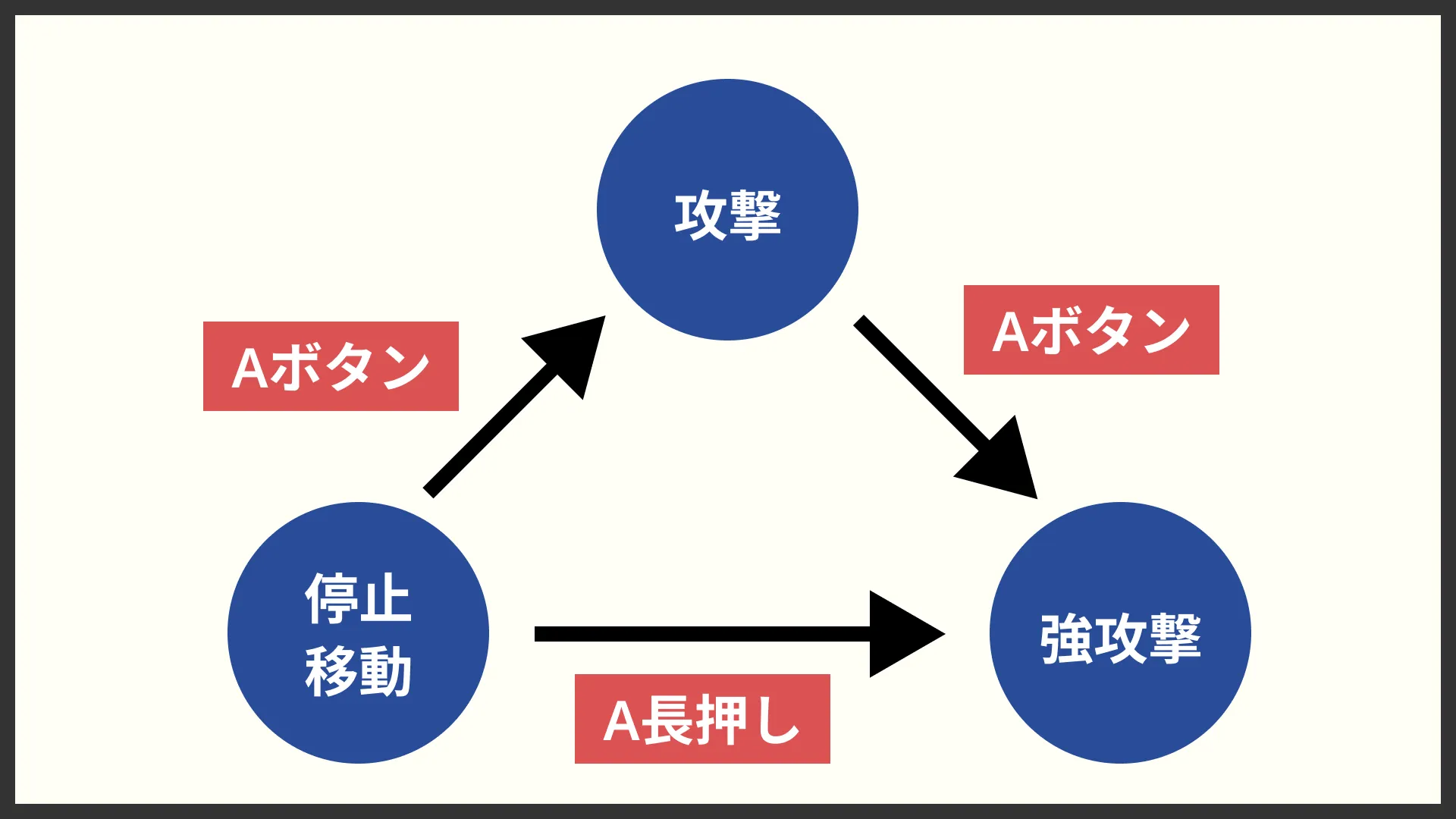 複雑なモーション構成
