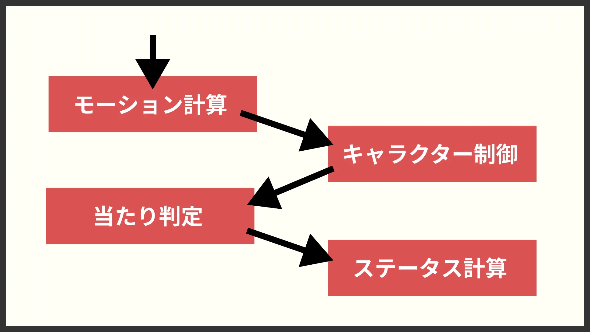 アクションゲームをモジュール化した例