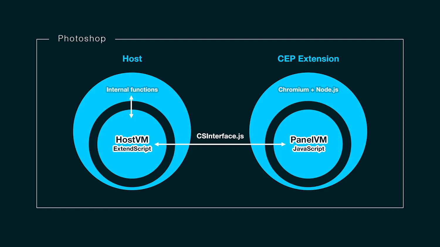 PhotoshopとCEPの構成