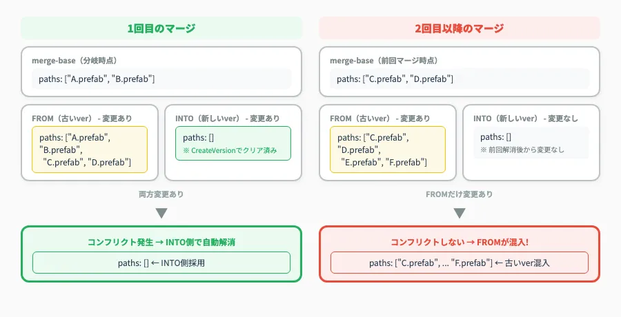 1回目と2回目のマージでの3-way mergeの違い