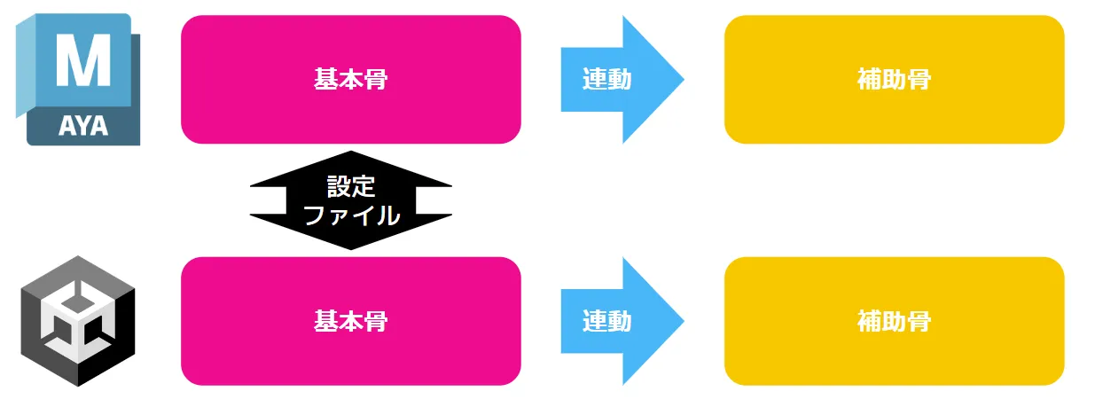 補助骨ワークフロー