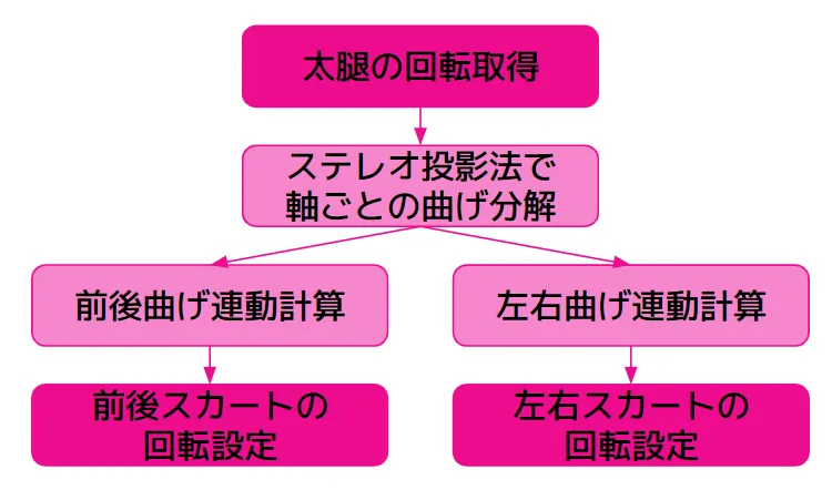1.太腿の回転取得、2.ステレオ投影法で軸ごとの曲げ分解、3.前後or左右曲げ連動計算、4.前後or左右スカートの回転設定