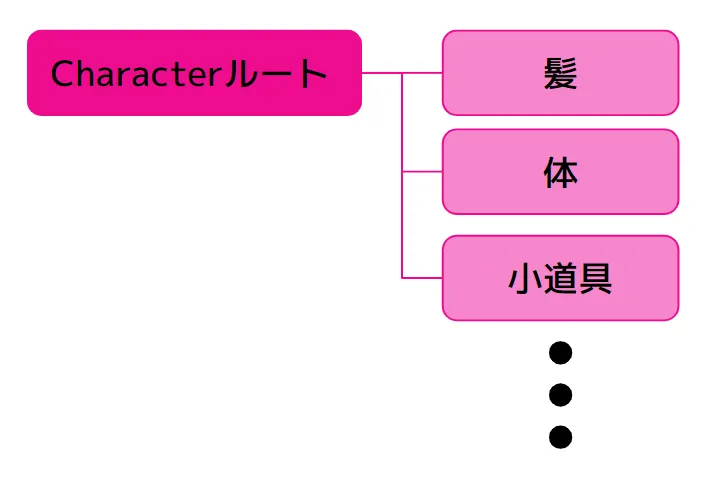 Unity補助骨ワークフロー