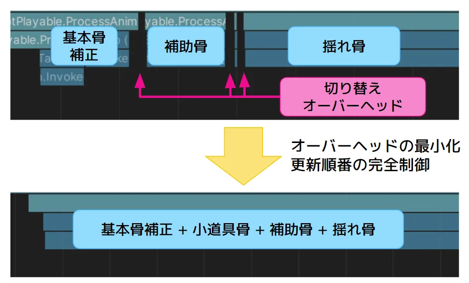job統合
