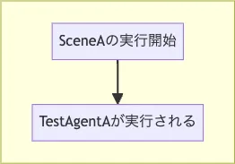 1対1でのテスト