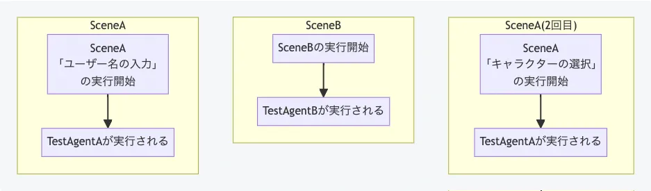 同一Sceneでのテスト1
