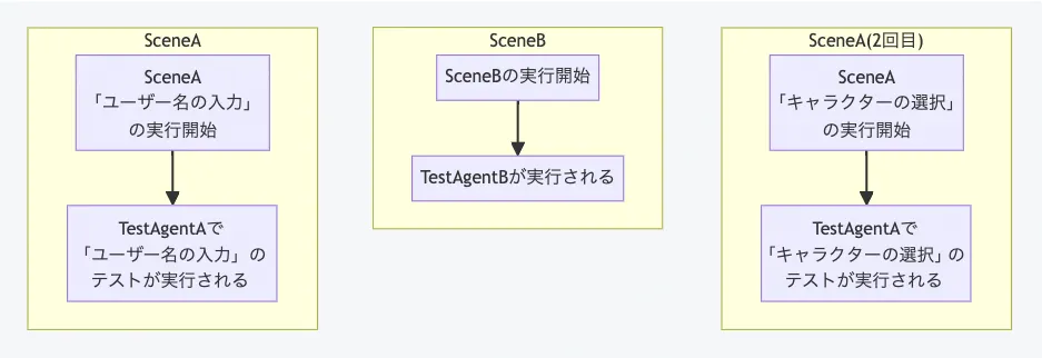 同一Sceneでのテスト解決パターン