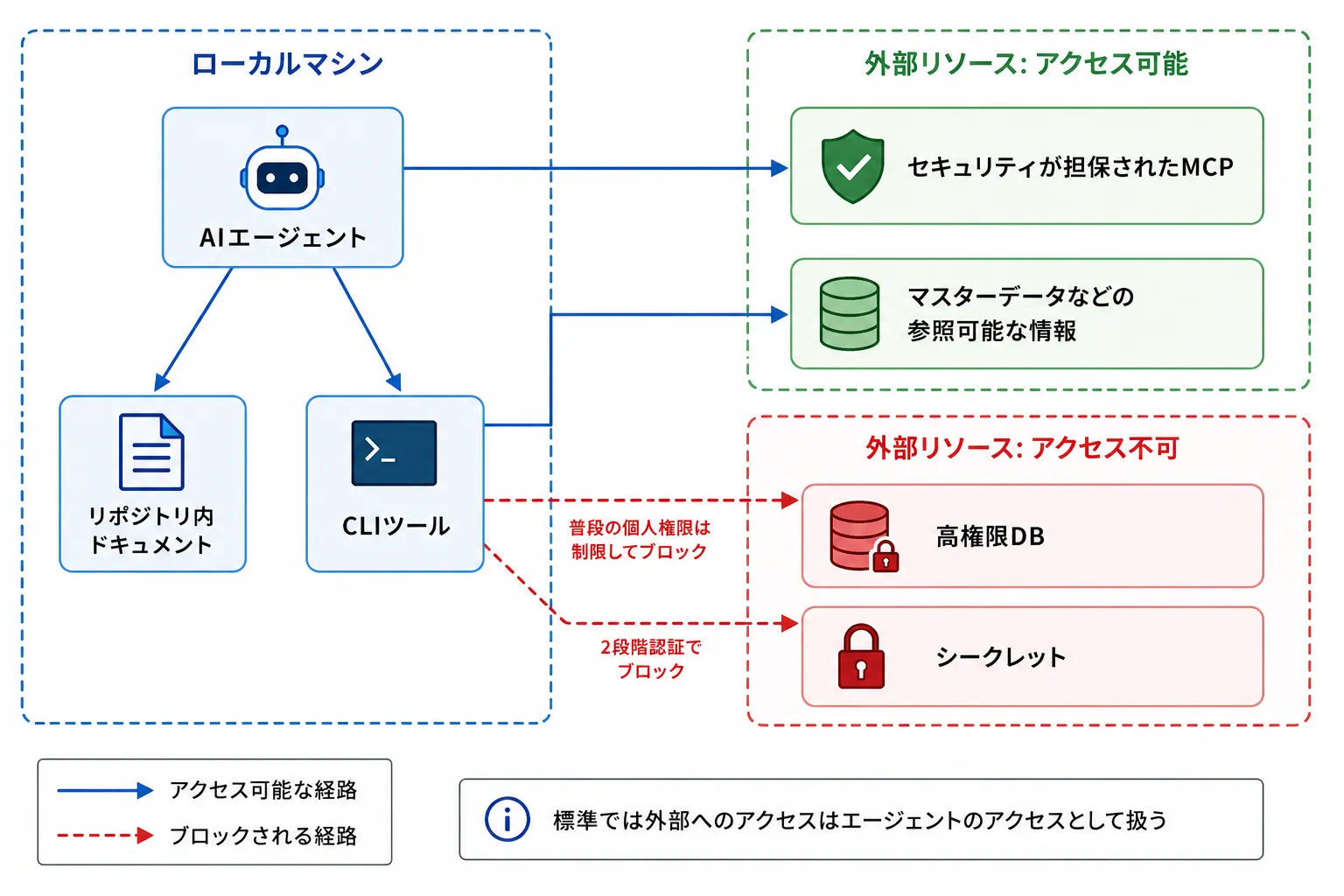 AIエージェントが参照できる情報とアクセス制御