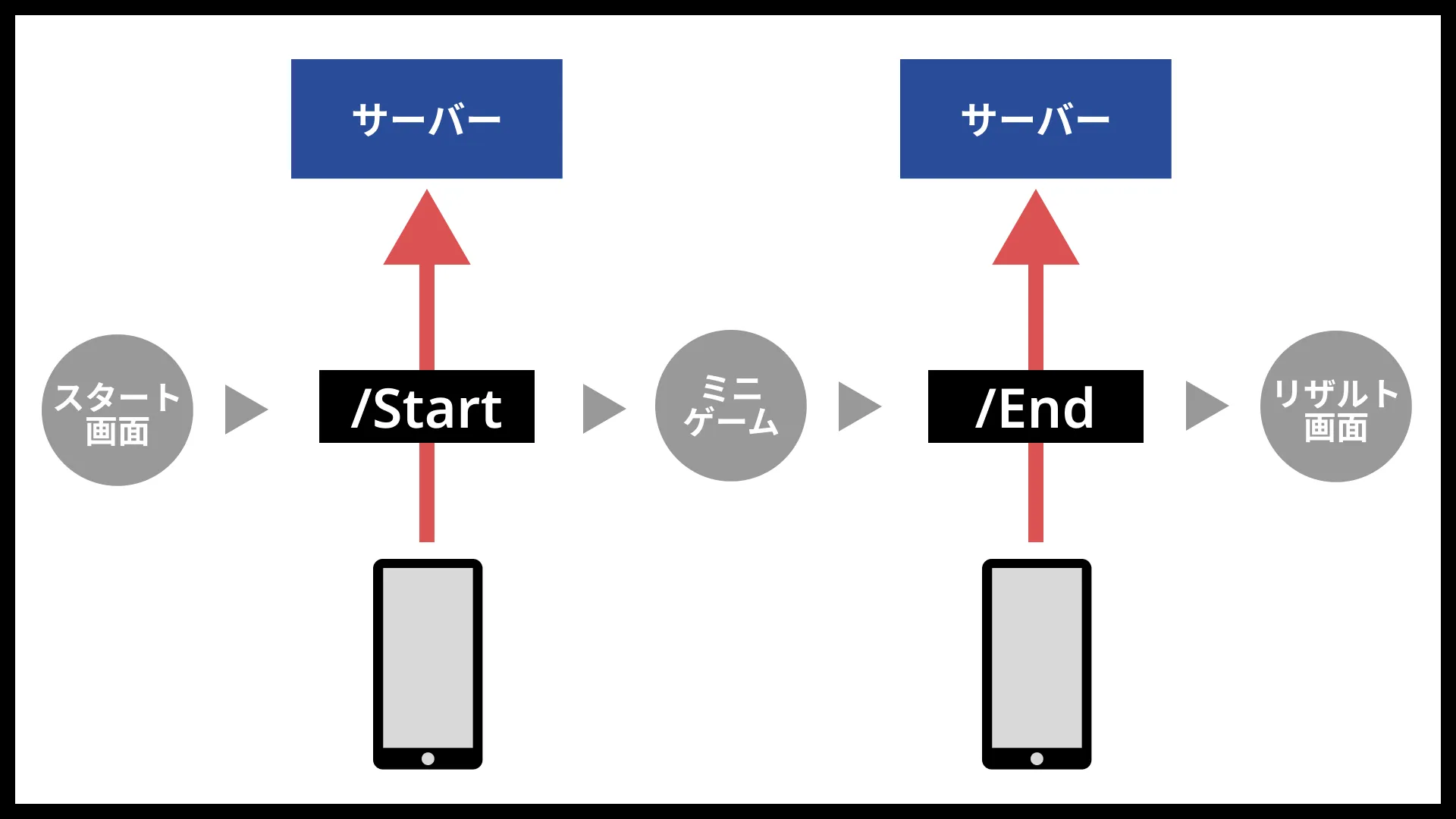 APIによる状態遷移