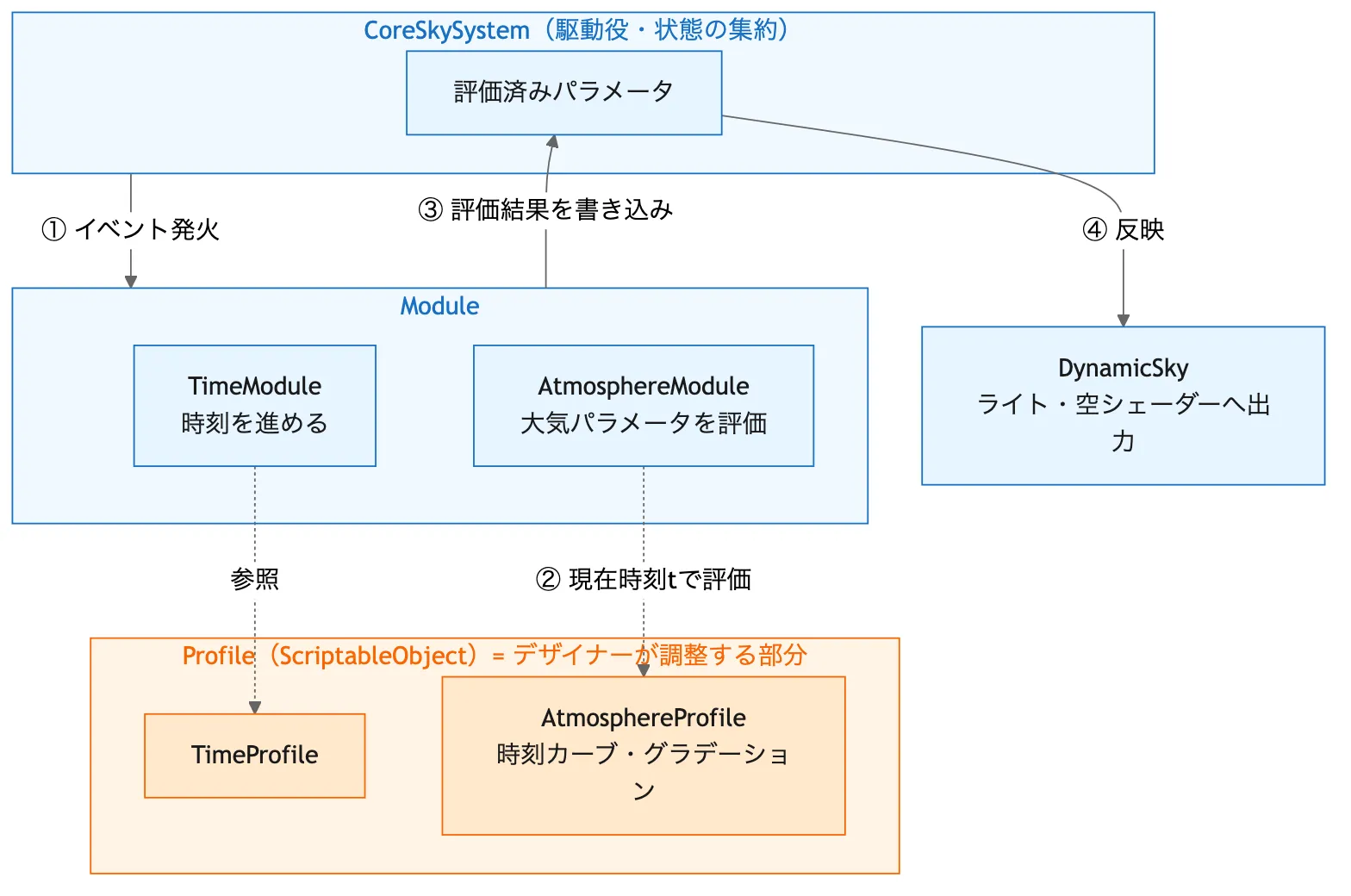 DynamicSkySystemの構成要素と毎フレームの更新の流れを示す図