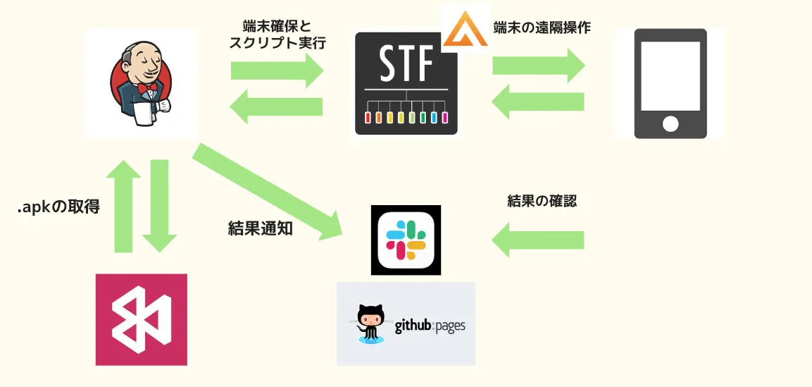 自動テストの流れ