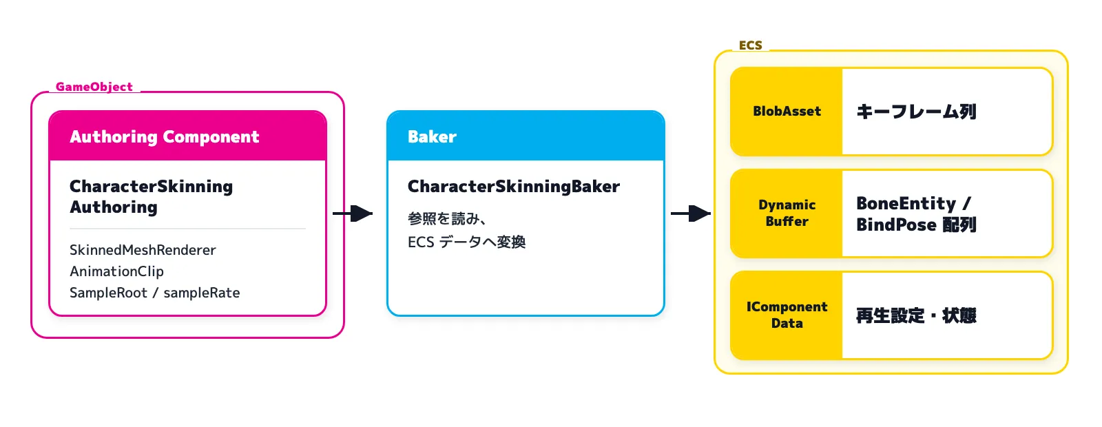 Authoring ComponentからECSデータへ変換する流れ