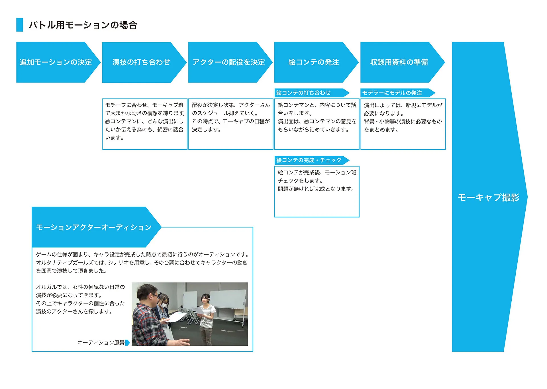 バトル用モーションの場合