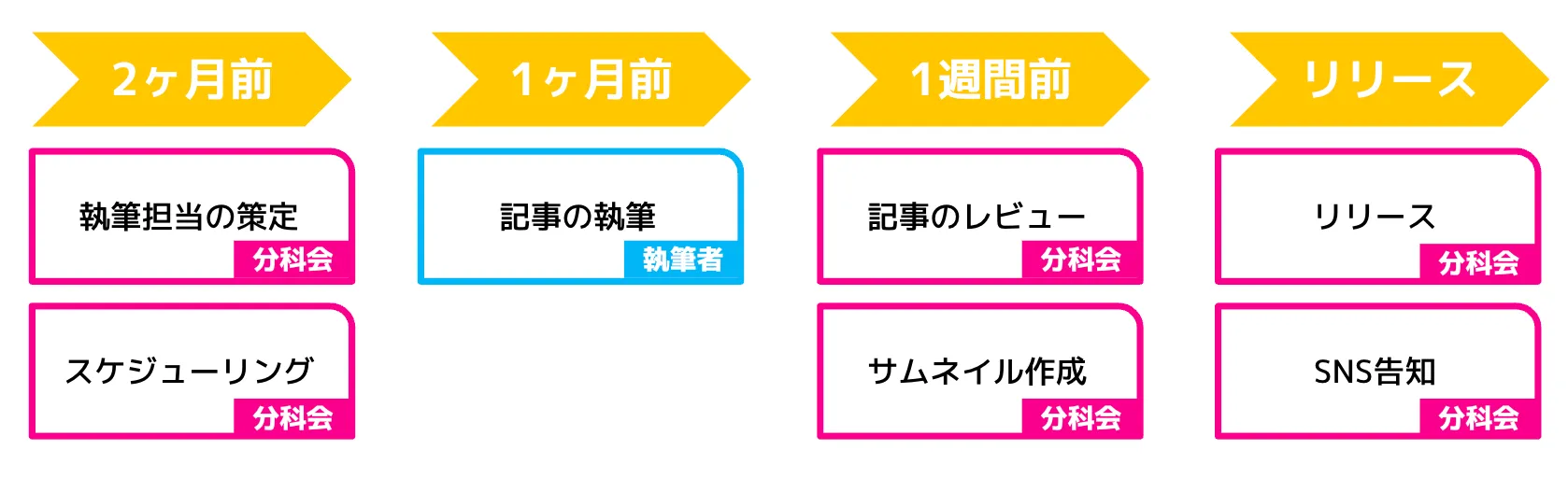 ブログ執筆のスケジュール