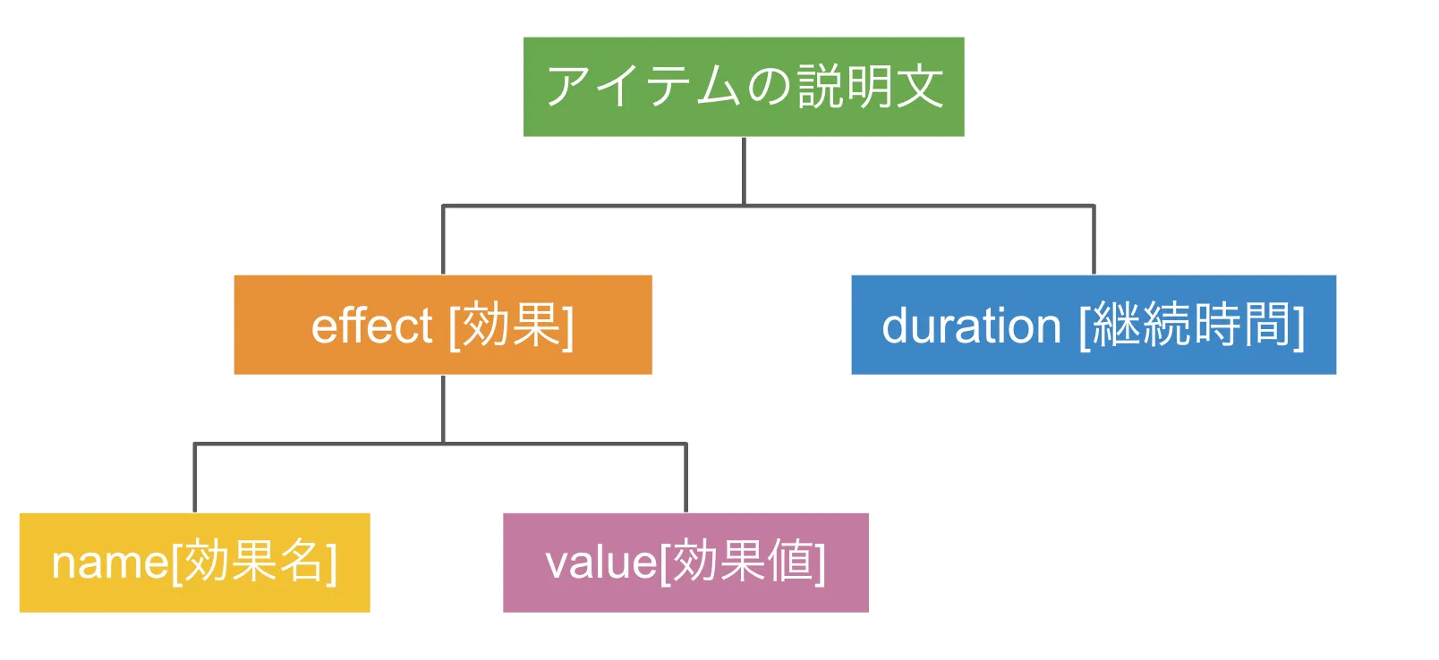 説明文を『効果名・効果値・継続時間』に分解した階層構造の図