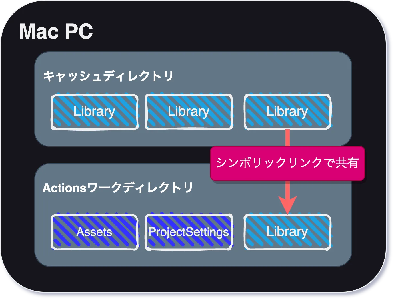 大まかな図