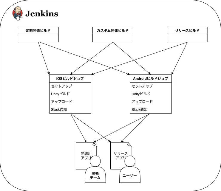 アプリのビルドの流れ