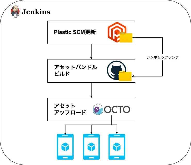 アセットバンドルのビルドの流れ