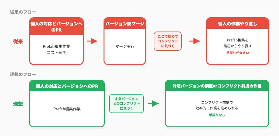 従来フローと理想のフローの比較