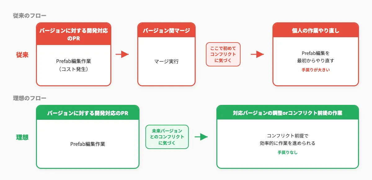 従来フローと理想のフローの比較