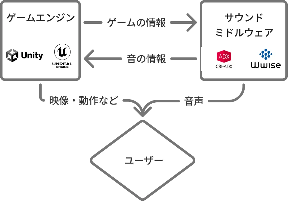 サウンドミドルウェアの構成図