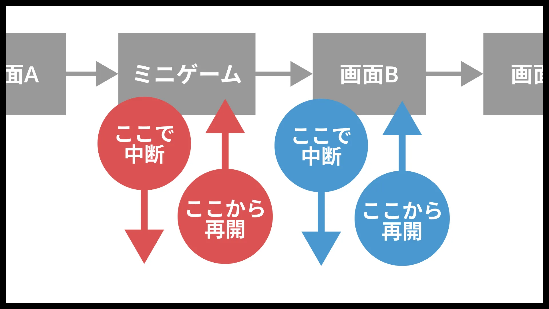 ゲームの流れの例