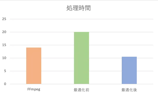 処理時間の棒グラフ