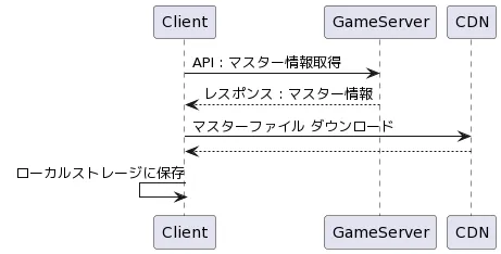 マスターファイル取得シーケンス図