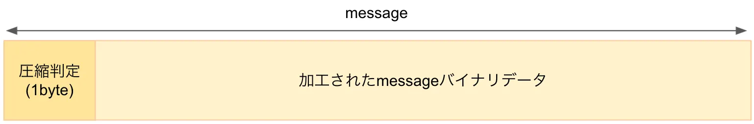 message部分加工