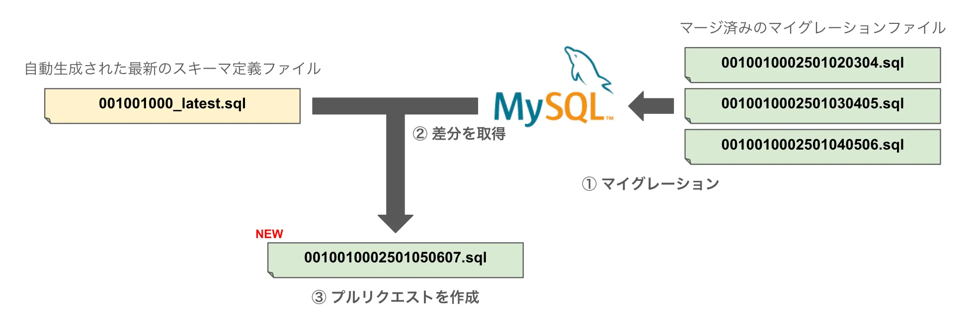 マイグレーションファイルの生成