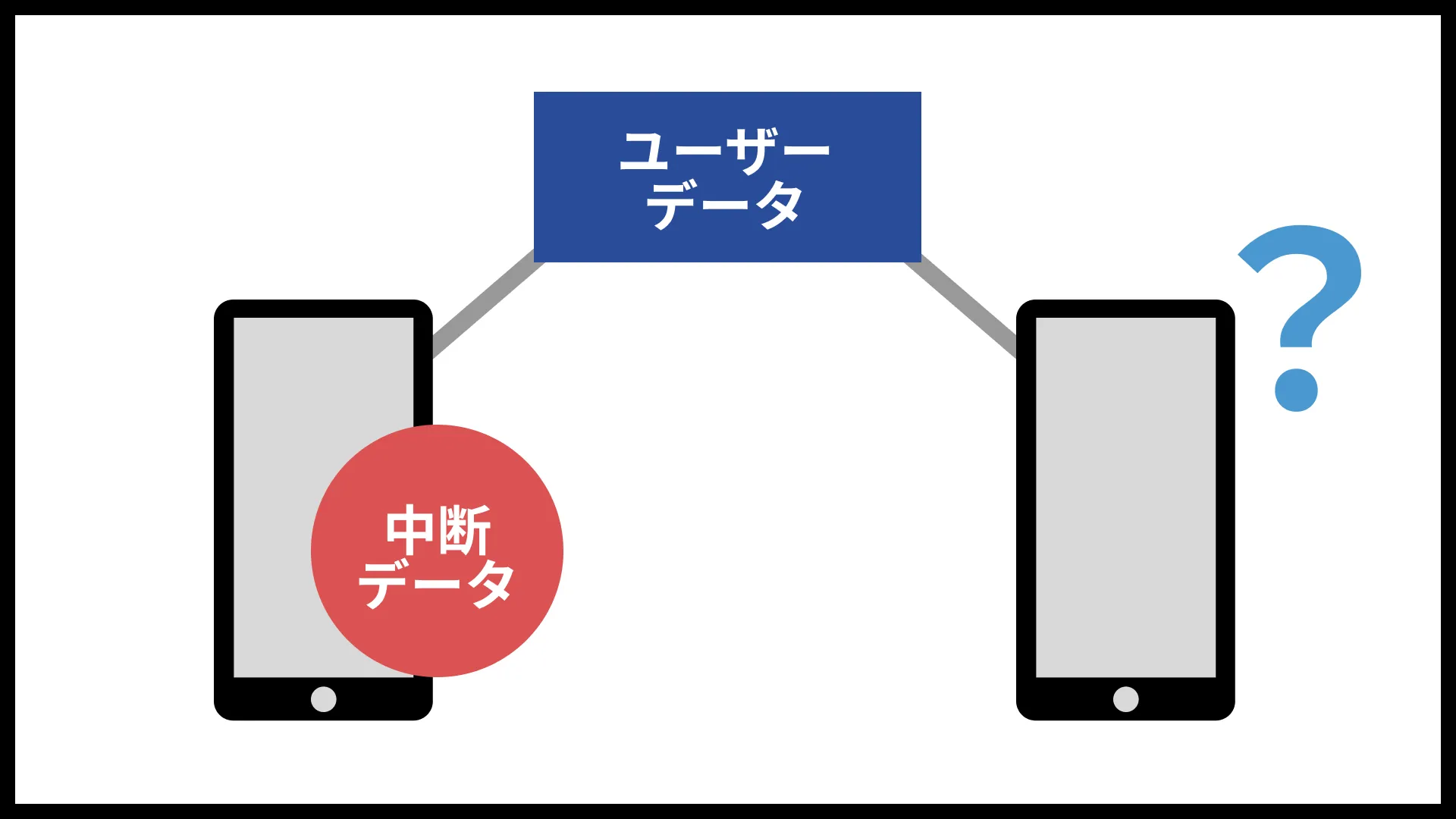複数端末でのアクセス