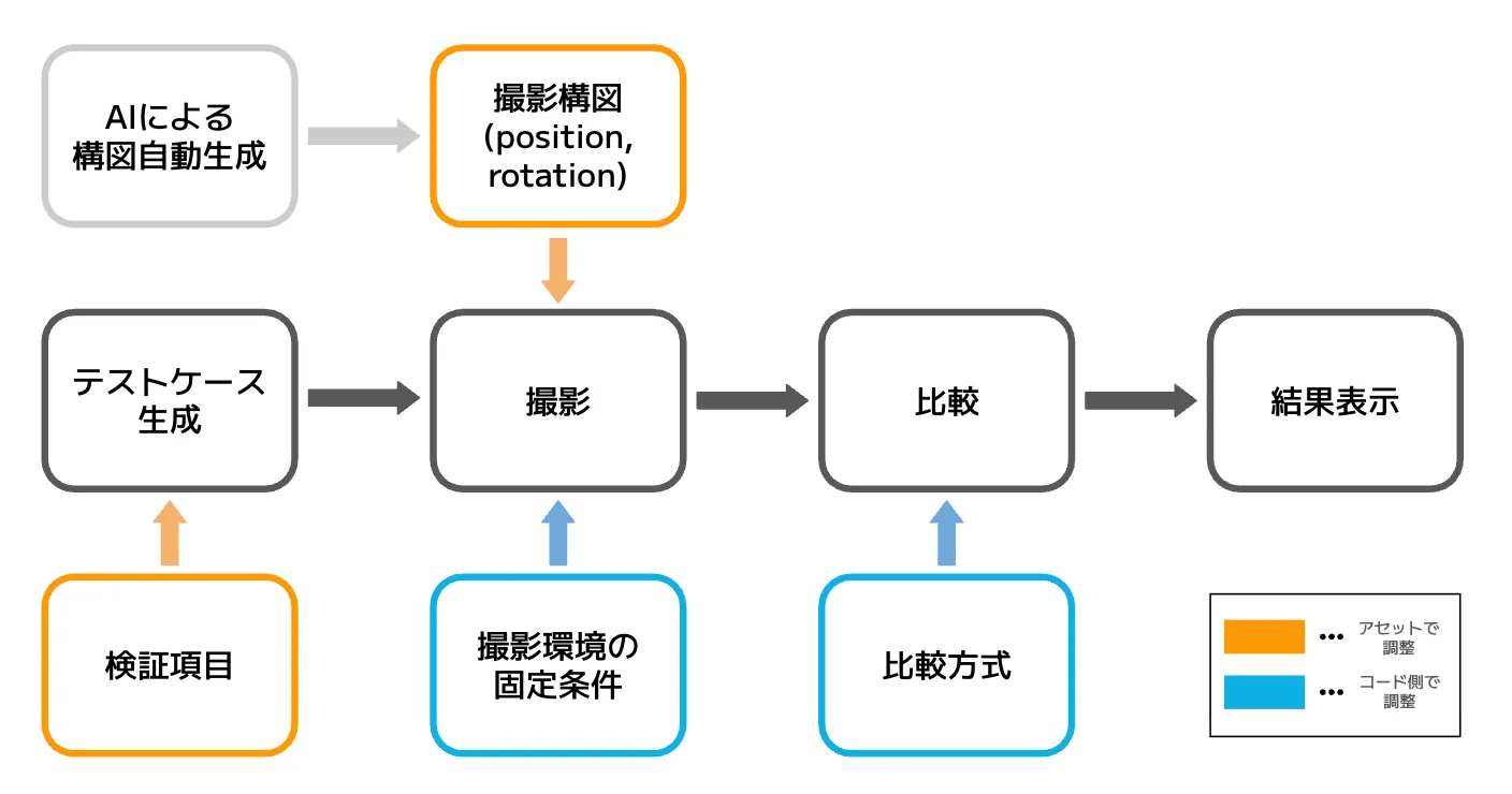 描画回帰テストの構成と各処理を示すパイプライン