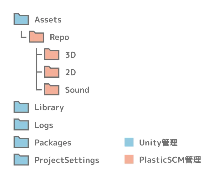 リポジトリの状態