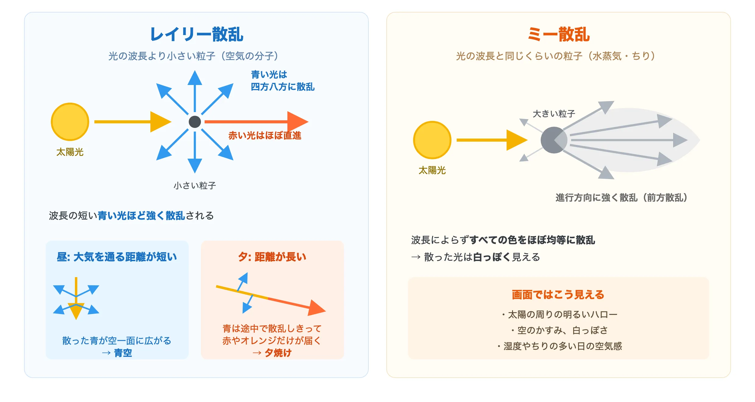 レイリー散乱とミー散乱の違い。レイリー散乱は青い光ほど四方八方に散乱して青空や夕焼けを作り、ミー散乱はすべての色を前方に強く散乱して太陽周りのハローやかすみを作る