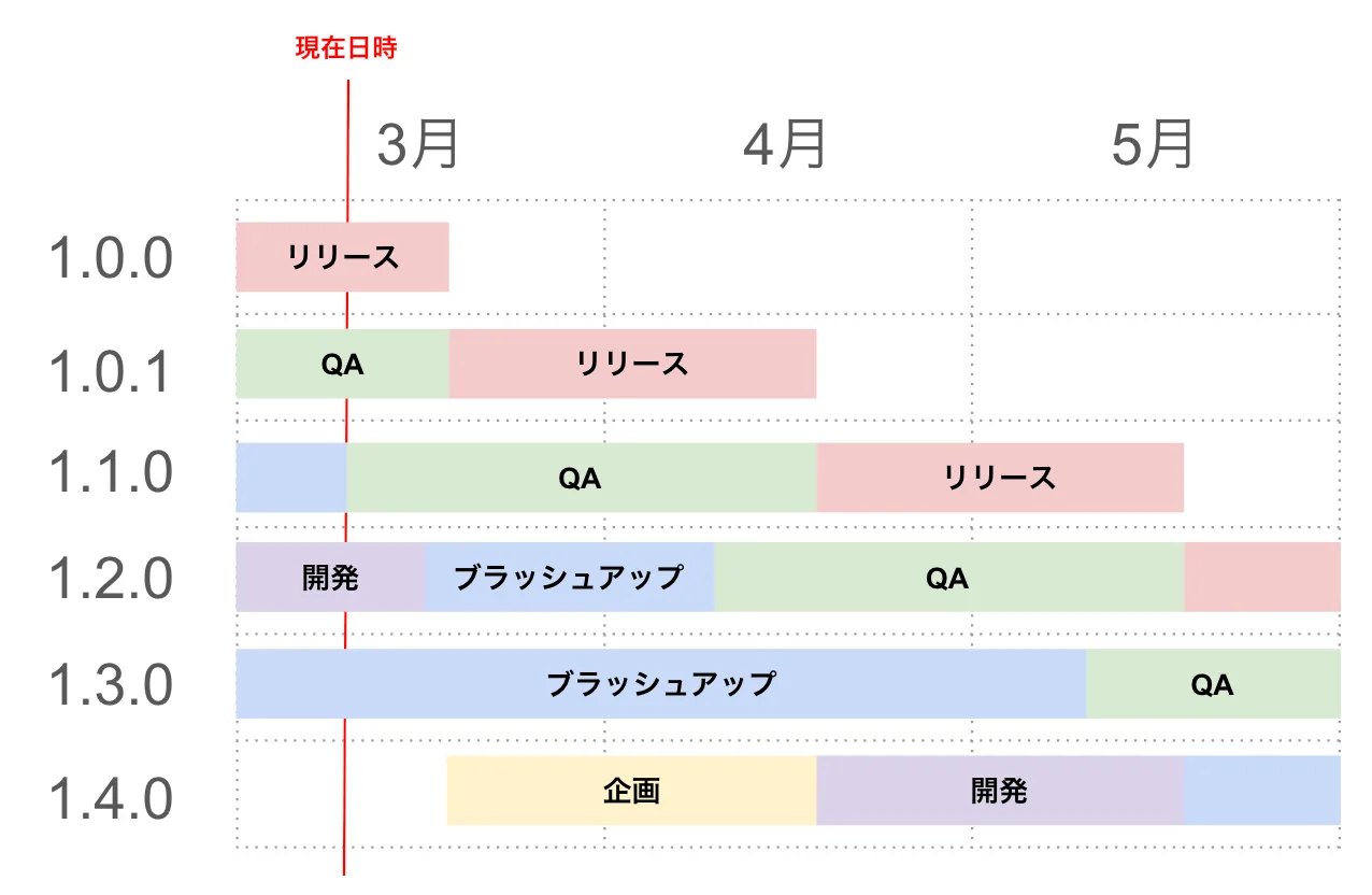 複数バージョン開発のスケジュールの例