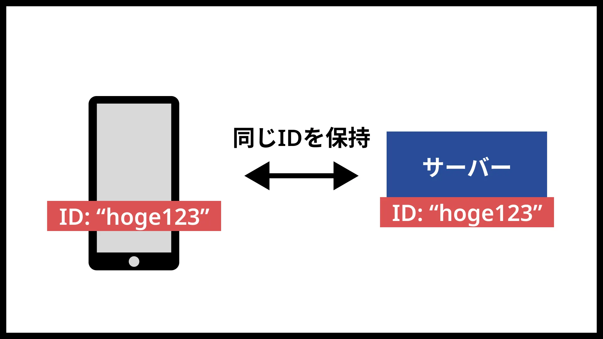セッションの識別