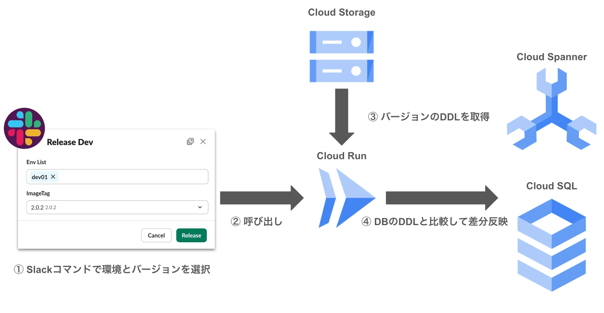 Slackコマンドによるリリース