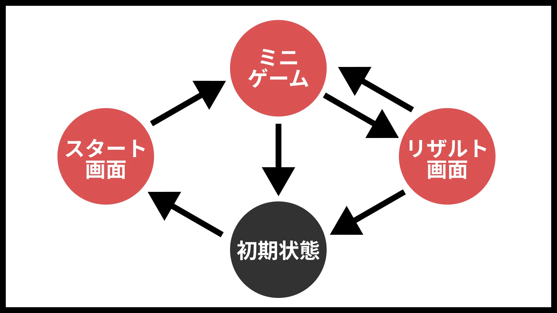状態遷移図の例