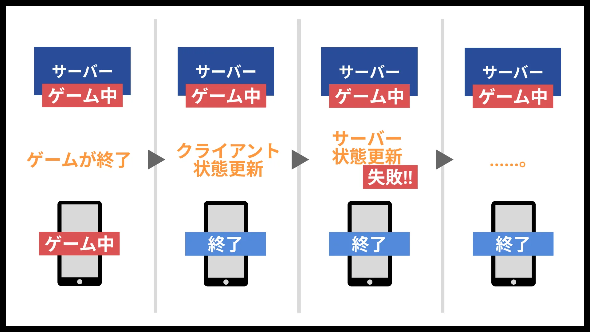 同時更新の例