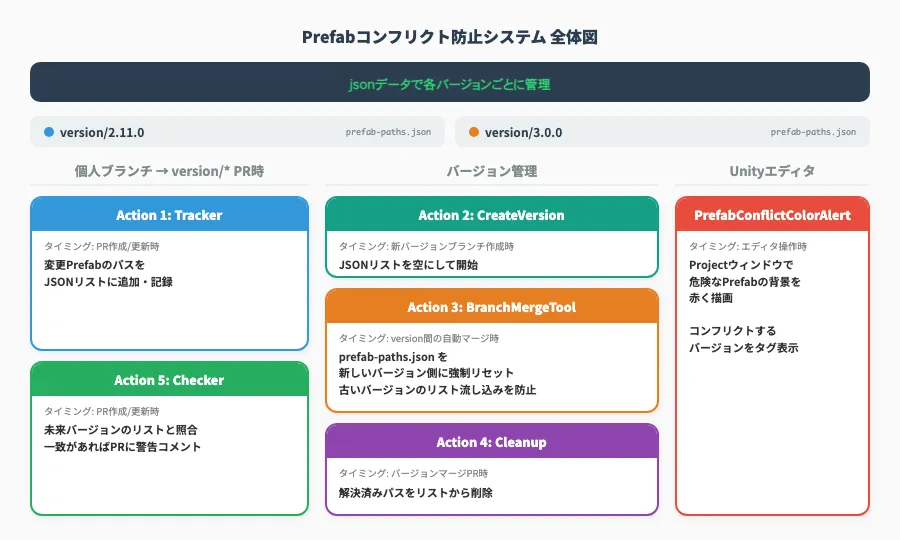 Prefabコンフリクト防止システム 全体図