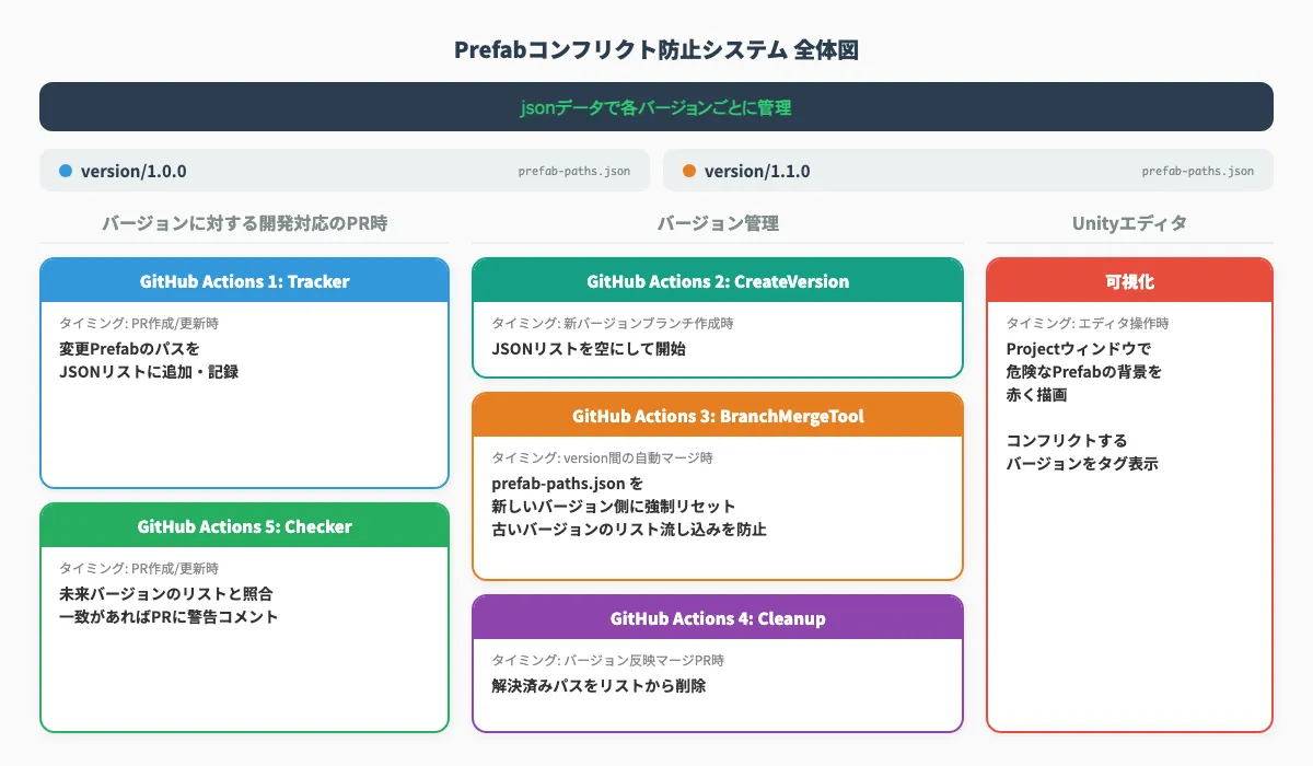 Prefabコンフリクト防止システム 全体図