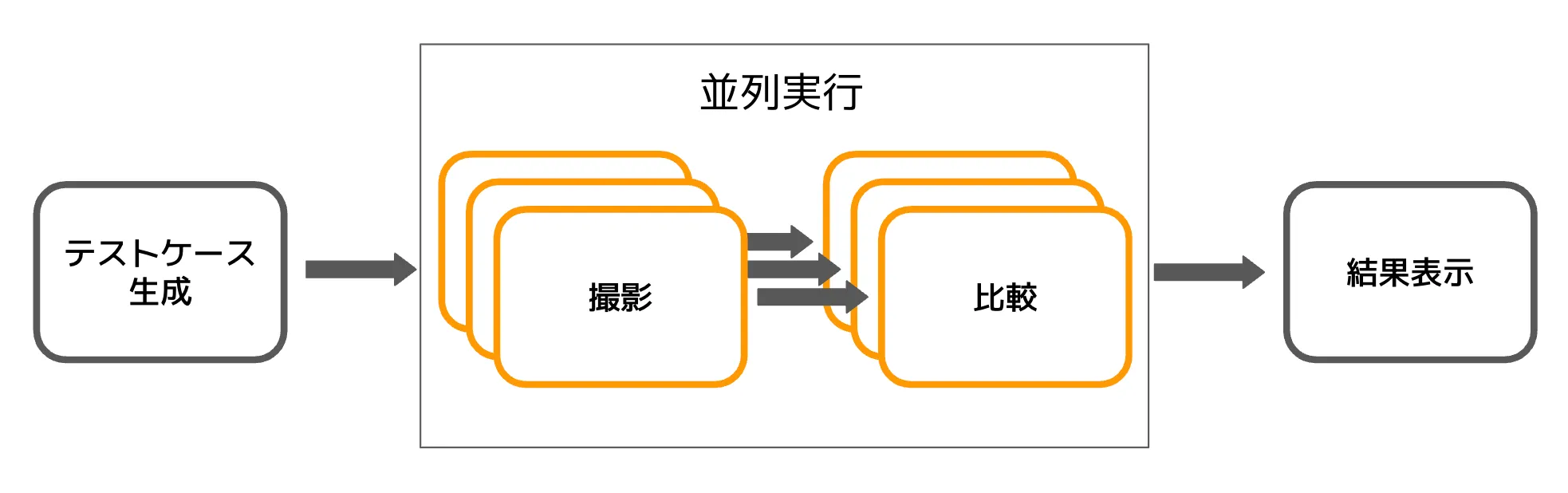 状態生成から撮影・比較・結果表示までのテストフロー