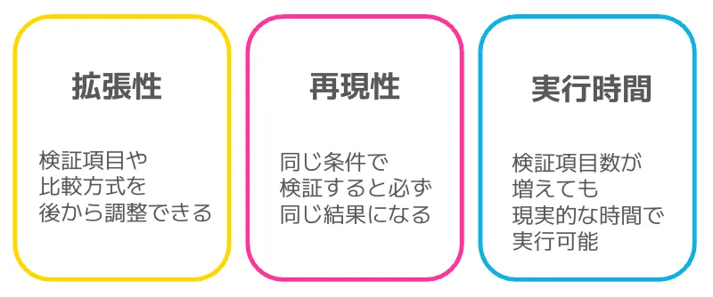拡張性・再現性・実行時間の3要件を整理した図