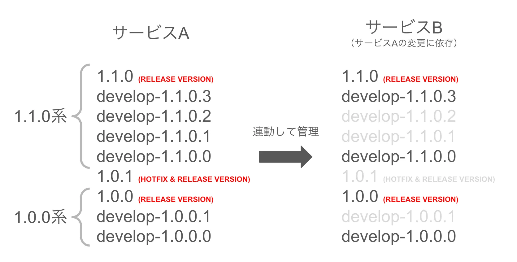 複数サービス間での一意なバージョン管理