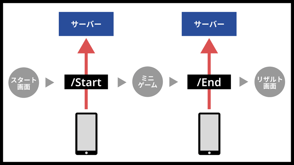 APIによる状態遷移