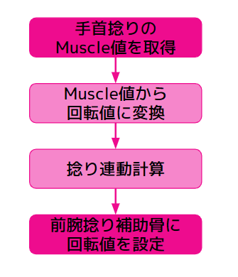 1.手首捻りのMuscle値を取得、2.Muscle値から回転値に変換、3.捻り運動計算、4.前腕捻り補助骨に回転値を設定